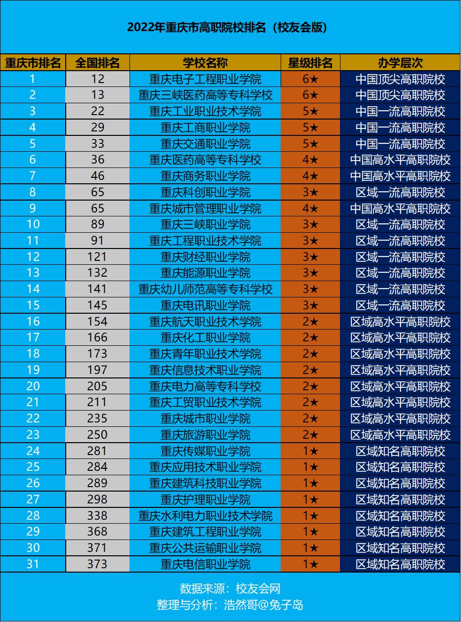 重庆职业高中学校排名前十有哪些学校（重庆职业高中学校有哪些学校）(图1)