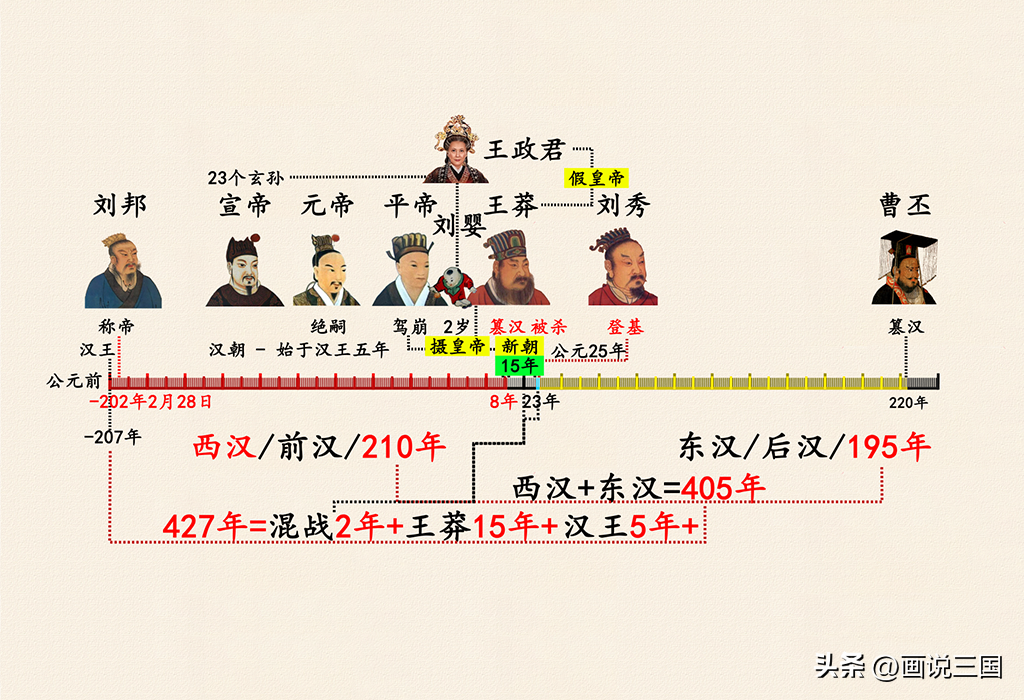 汉朝多少年(刘邦西汉和刘秀东汉各自建立多长时间)