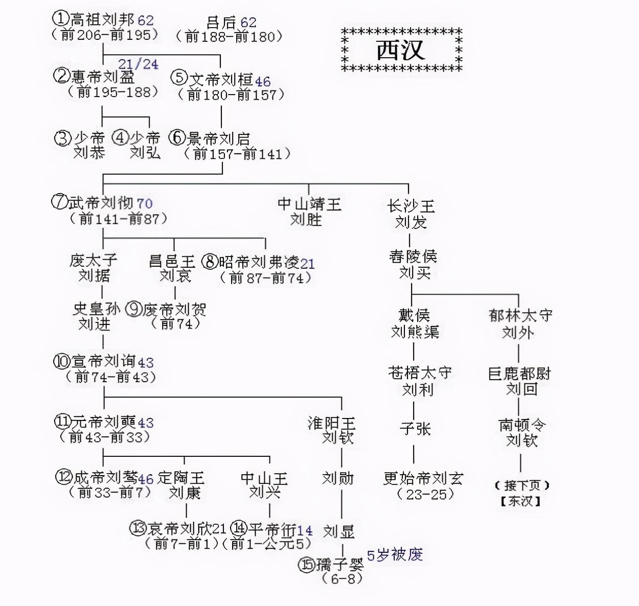 刘邦家族世系表图片